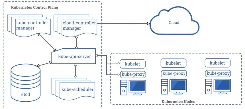 Kubernetes Security